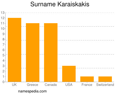 Familiennamen Karaiskakis