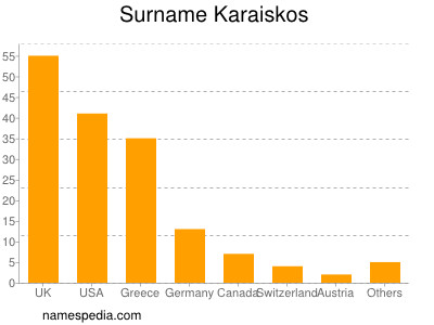 Familiennamen Karaiskos