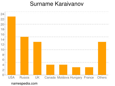 Familiennamen Karaivanov