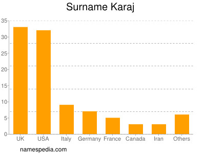 Surname Karaj