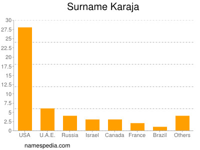 Familiennamen Karaja