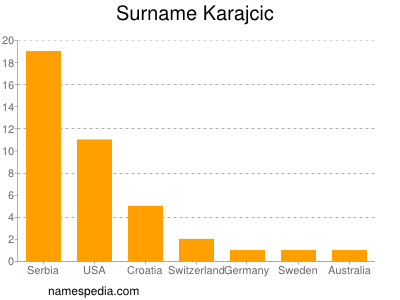 Familiennamen Karajcic