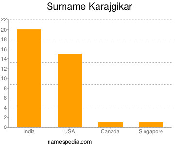 Familiennamen Karajgikar