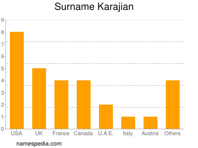 Familiennamen Karajian