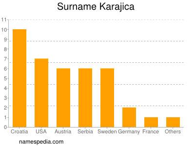 nom Karajica