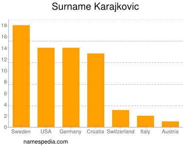 Familiennamen Karajkovic