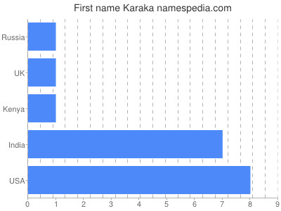 prenom Karaka