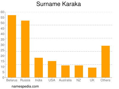 Familiennamen Karaka