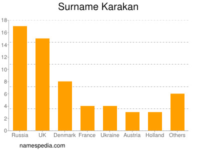 Familiennamen Karakan