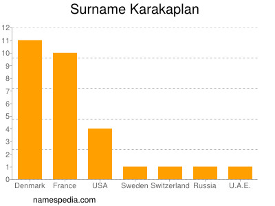 Familiennamen Karakaplan