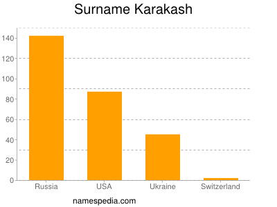 Familiennamen Karakash