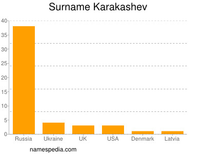 Familiennamen Karakashev