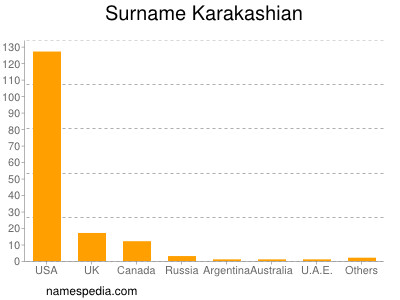 Familiennamen Karakashian