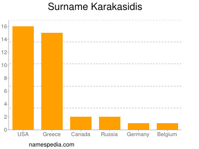 Familiennamen Karakasidis