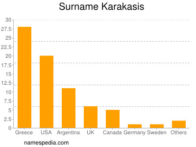 Familiennamen Karakasis