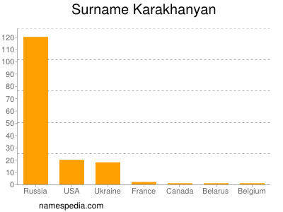 Familiennamen Karakhanyan