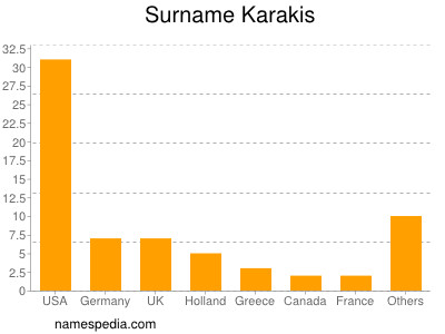 Familiennamen Karakis