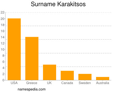 Familiennamen Karakitsos