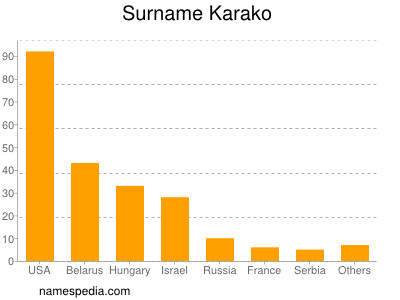 Surname Karako