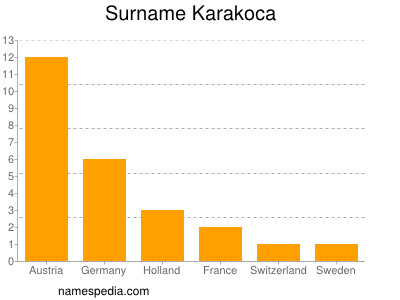 Familiennamen Karakoca