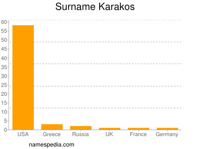 Surname Karakos