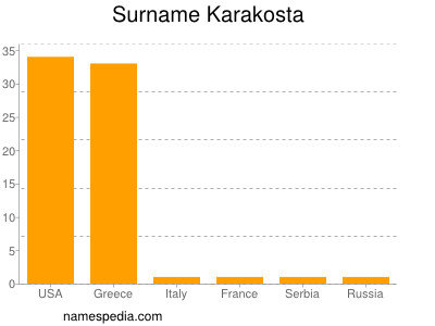Familiennamen Karakosta