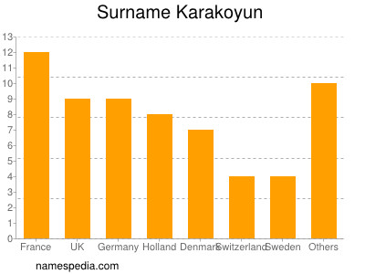 Familiennamen Karakoyun