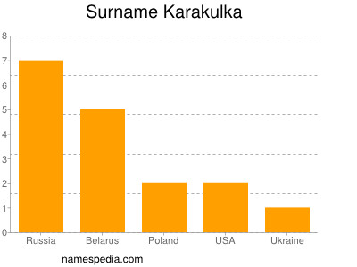 Familiennamen Karakulka