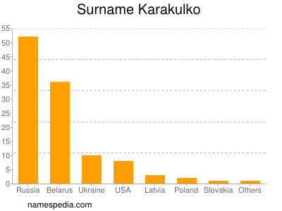 Familiennamen Karakulko