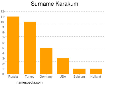 Surname Karakum