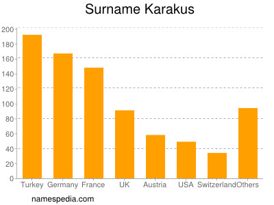 Surname Karakus