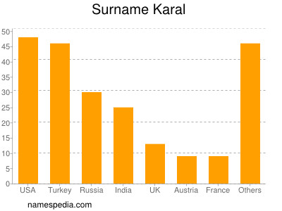 Surname Karal