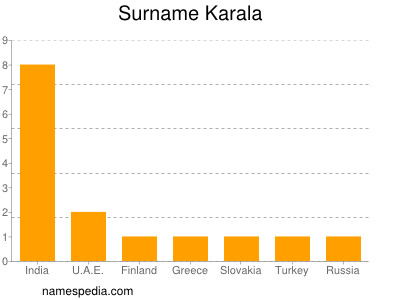 Familiennamen Karala