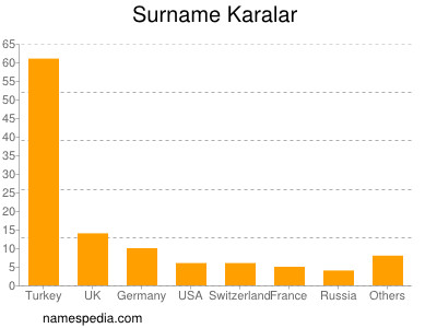 Familiennamen Karalar