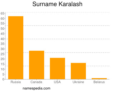 Familiennamen Karalash