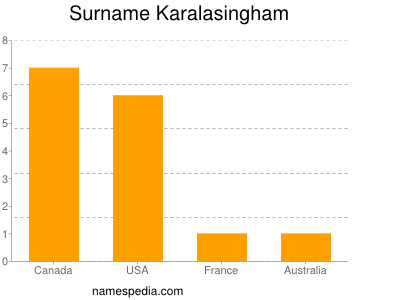 Surname Karalasingham
