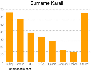 Familiennamen Karali