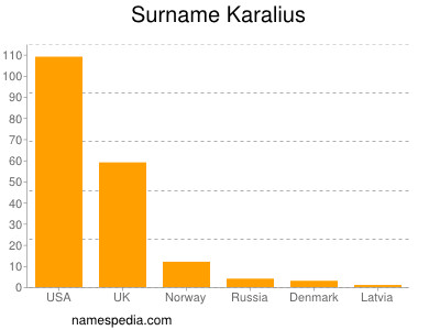 Familiennamen Karalius