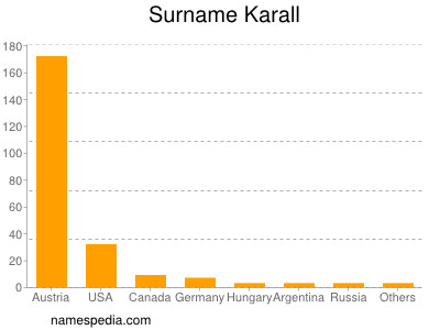 Familiennamen Karall