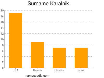 Familiennamen Karalnik