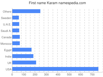 Vornamen Karam