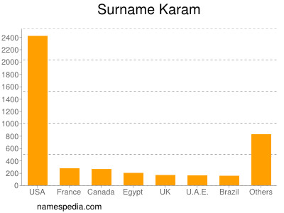 Surname Karam