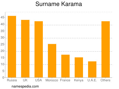 Surname Karama