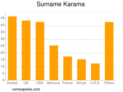 Familiennamen Karama