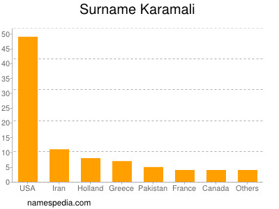 Familiennamen Karamali
