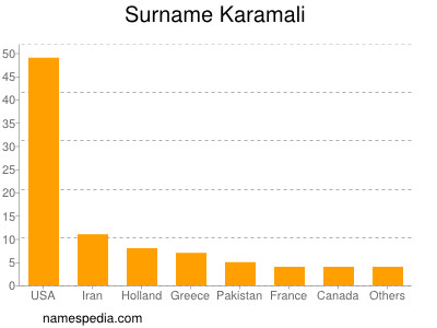 nom Karamali