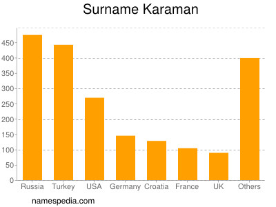 Familiennamen Karaman