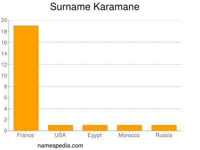 Familiennamen Karamane
