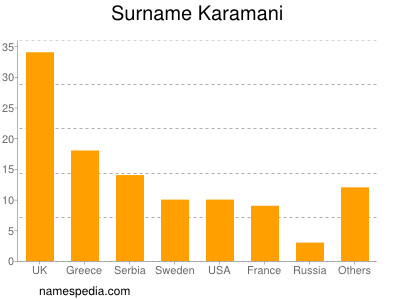 Surname Karamani
