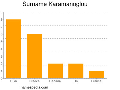 Surname Karamanoglou